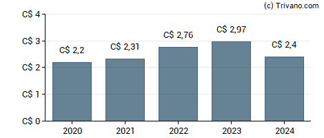 Dividend van Sun Life Financial, Inc.