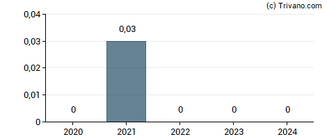 Dividend van Sierra Metals Inc