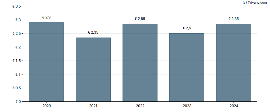 Dividend van HAL Trust