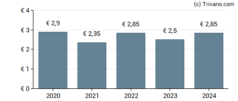 Dividend van HAL Trust