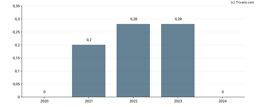 Dividend van SSR Mining Inc