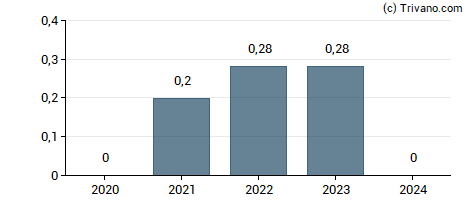 Dividend van SSR Mining Inc