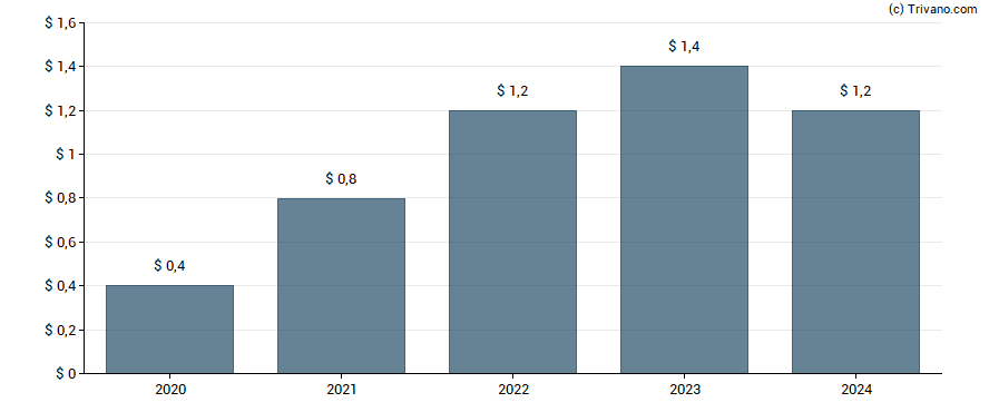 Dividend van Synnex Corp