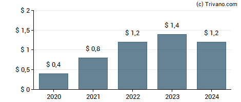 Dividend van Synnex Corp