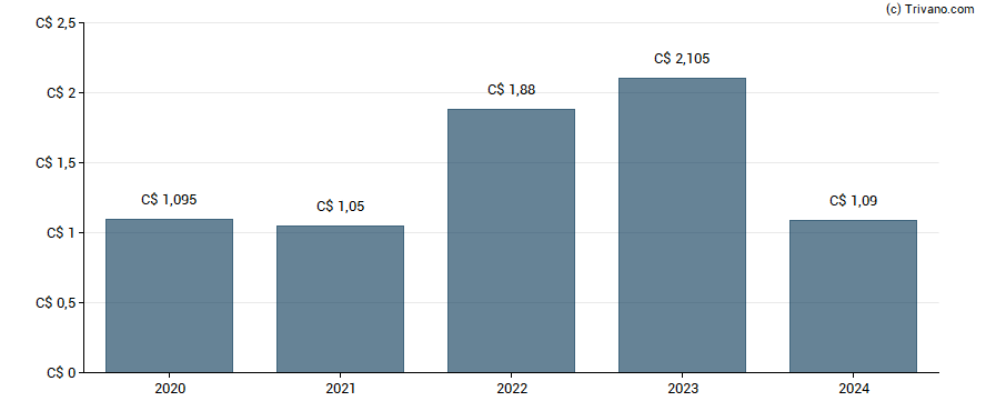 Dividend van Suncor Energy, Inc.