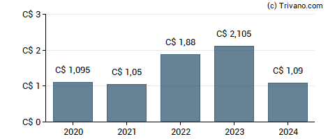 Dividend van Suncor Energy, Inc.