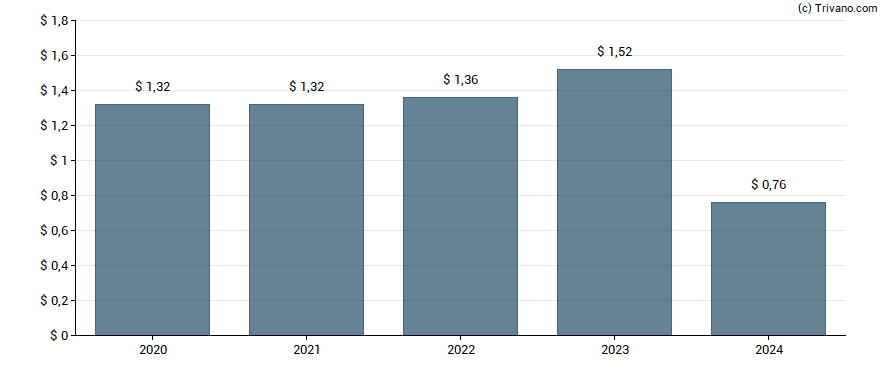 Dividend van Synovus Financial Corp.