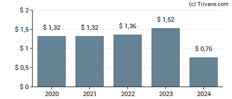 Dividend van Synovus Financial Corp.