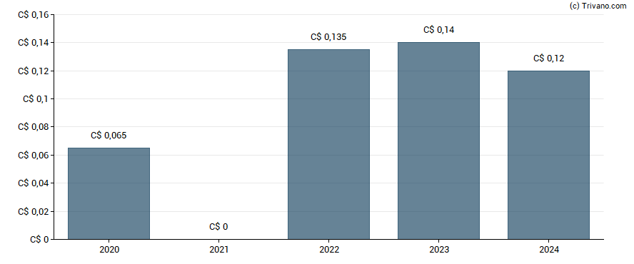 Dividend van Supremex Inc