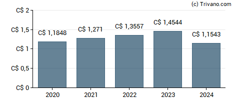 Dividend van Telus Corp.