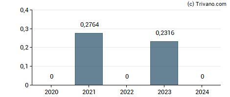 Dividend van Taiga Building Products Ltd