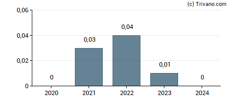 Dividend van Titan Mining Corp