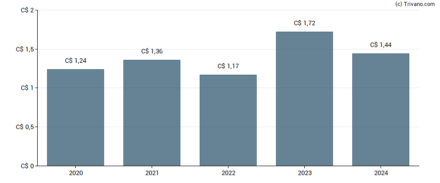 Dividend van Toromont Industries Ltd.