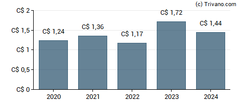 Dividend van Toromont Industries Ltd.