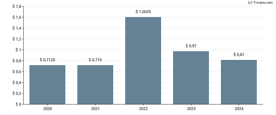 Dividend van Tanger Factory Outlet Centers, Inc.
