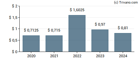 Dividend van Tanger Factory Outlet Centers, Inc.
