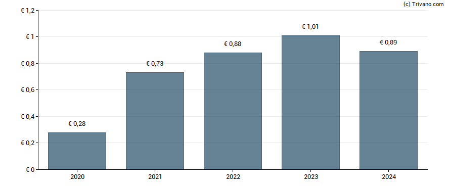 Dividend van Heijmans