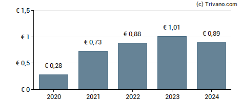 Dividend van Heijmans