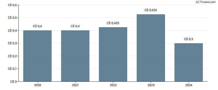 Dividend van TerraVest Industries Inc