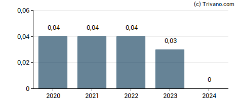 Dividend van Tidewater Midstream and Infrastructure Ltd