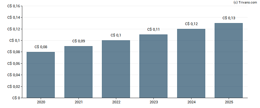 Dividend van Urbana Corp.