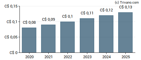 Dividend van Urbana Corp.