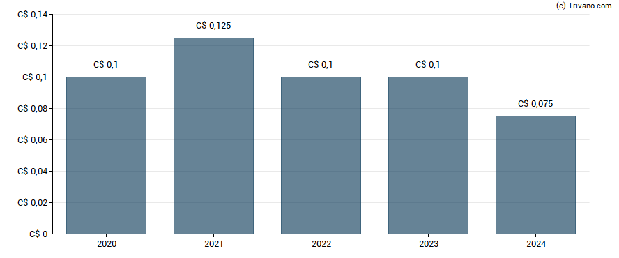 Dividend van VersaBank