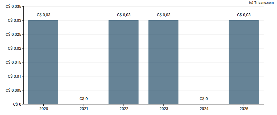 Dividend van Velan, Inc.