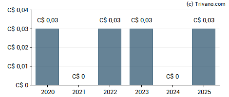 Dividend van Velan, Inc.