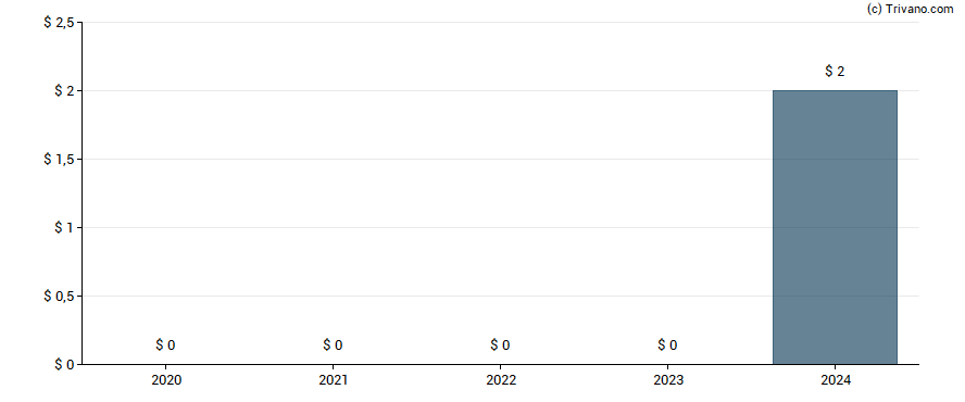 Dividend van Teekay Corp