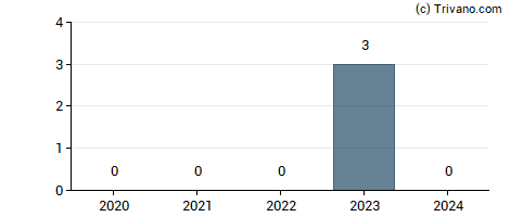 Dividend van Wall Financial Corp.