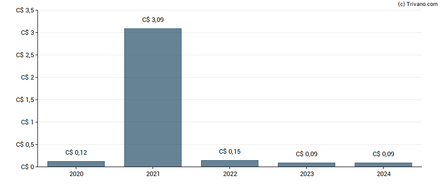 Dividend van Winpak, Ltd.