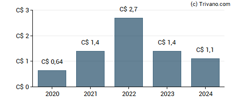 Dividend van Westshore Terminals Investment Corporation