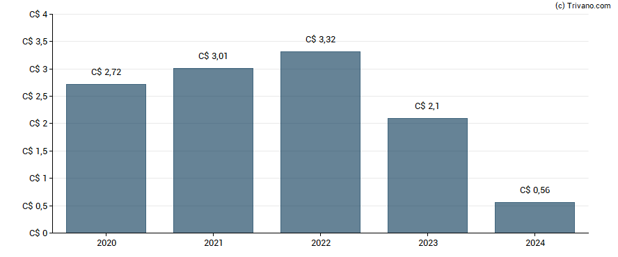 Dividend van TMX Group Ltd