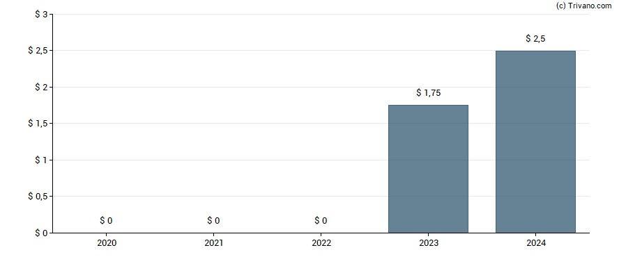 Dividend van Teekay Tankers Ltd