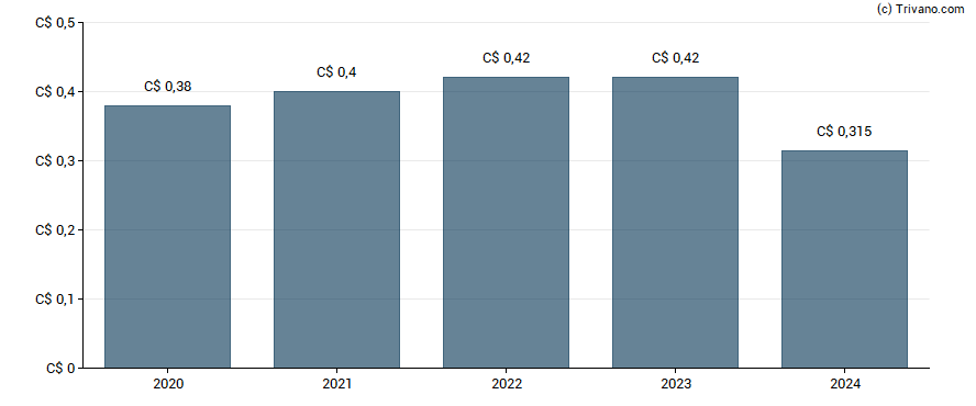 Dividend van EXCO Technologies Ltd.