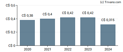 Dividend van EXCO Technologies Ltd.