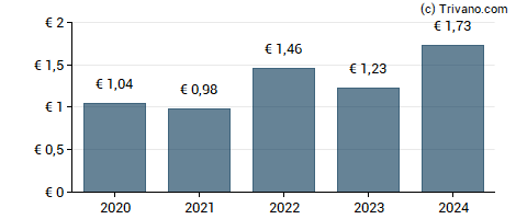 Dividend van Heineken