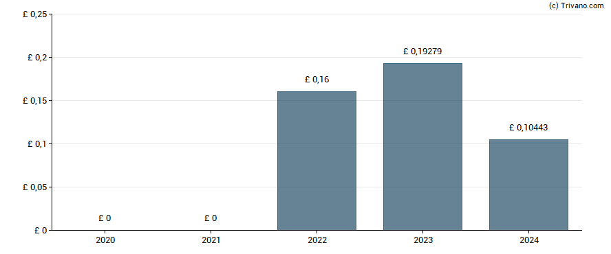 Dividend van Harbour Energy plc