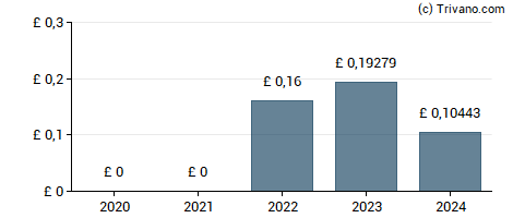 Dividend van Harbour Energy plc