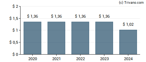 Dividend van Teleflex Incorporated