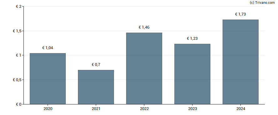 Dividend van Heineken Holding