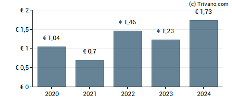 Dividend van Heineken Holding