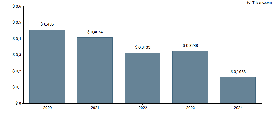 Dividend van Telefonica S.A