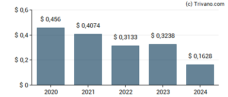 Dividend van Telefonica S.A