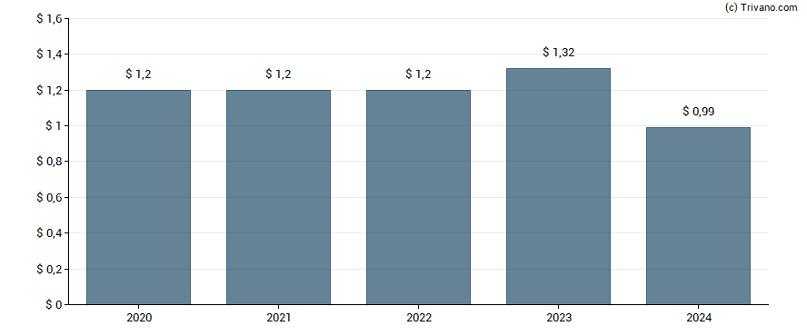 Dividend van Virginia National Bankshares Corp