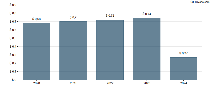 Dividend van Telephone And Data Systems, Inc.