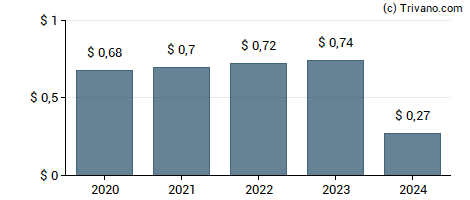 Dividend van Telephone And Data Systems, Inc.