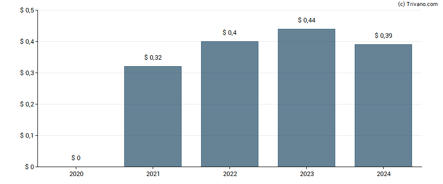 Dividend van Somnigroup International Inc. 