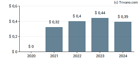 Dividend van Tempur Sealy International Inc